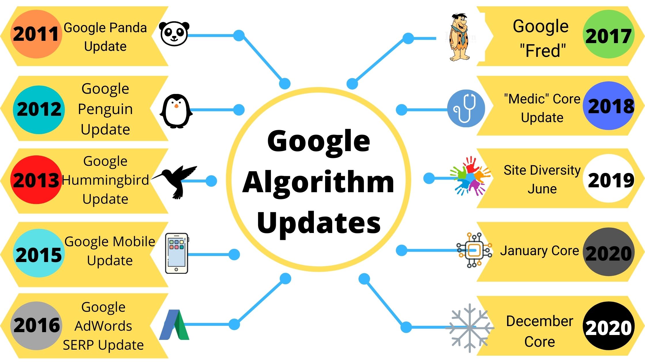 infographic about google algorithm updates form 2011 to 2020