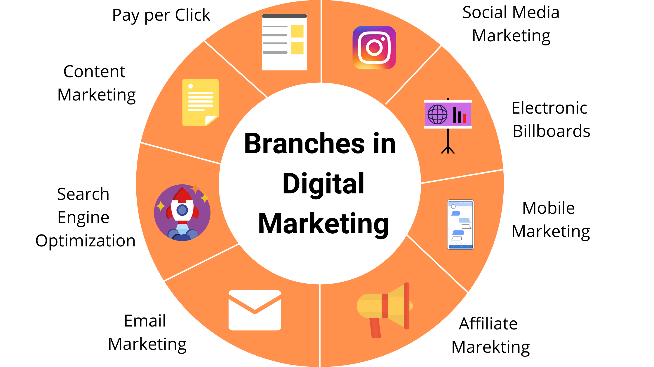 Branches in Digital Marketing