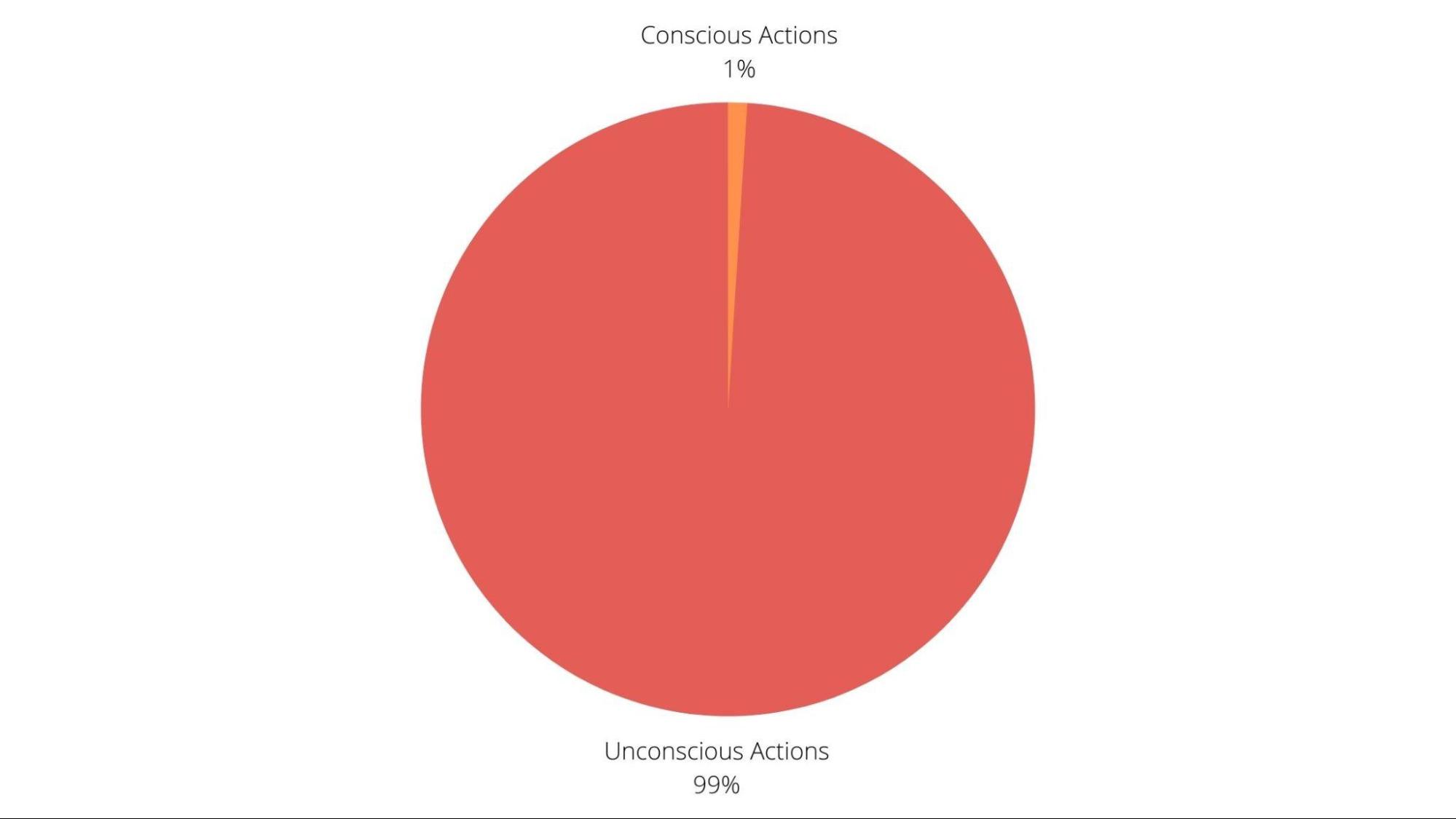 Google Search Conscious mind(1%) vs Unconscious mind(99%) pie chart.