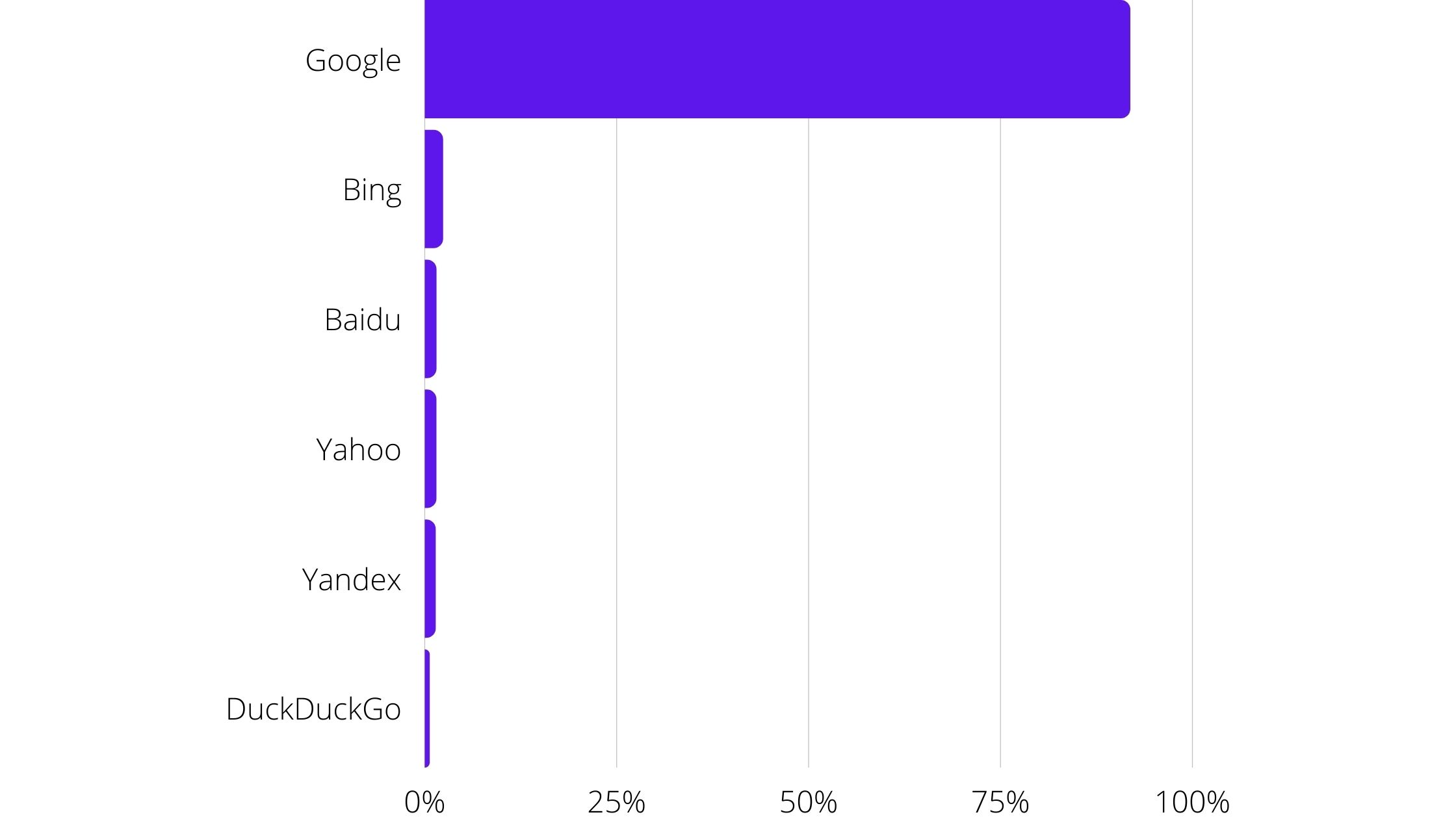 Google's global market share in 2021 (more than 90%) compared to other search engines graphical representation