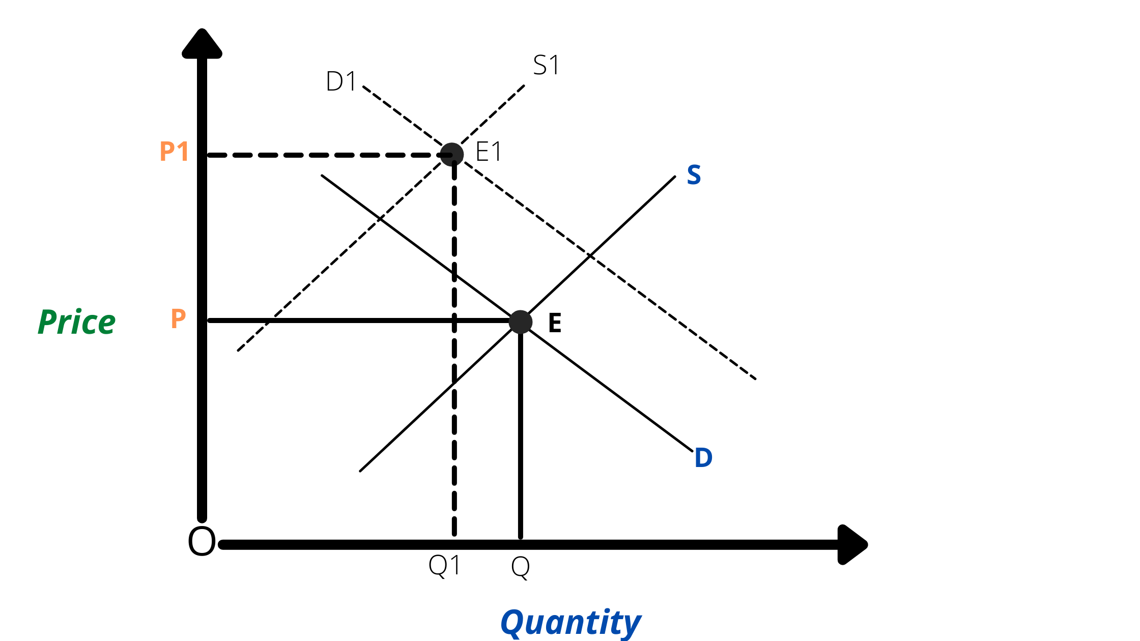 Product demand increases, Supply decreases and price rises statistical figure